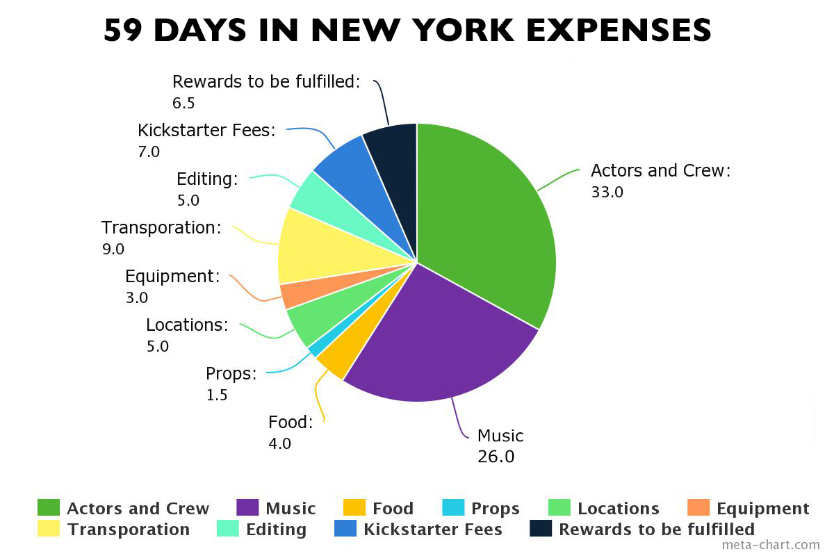 59 Days in New York Expenses - Pie Chart